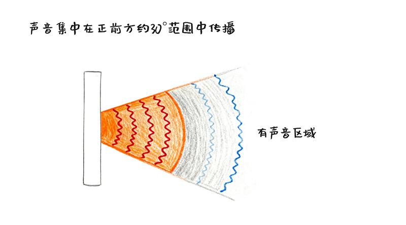 探索定向聲技術