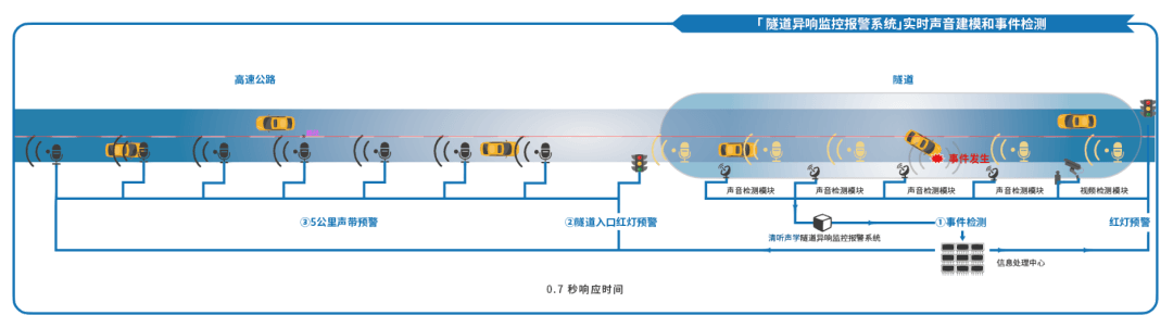 隧道異響監測報警系統